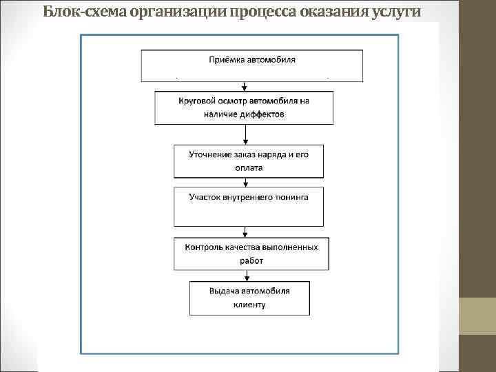 Блок-схема организации процесса оказания услуги 