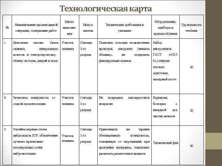 Технологическая карта № 1 Место Наименование производимой выполне- операции, содержание работ Демонтаж сиденья, салона.