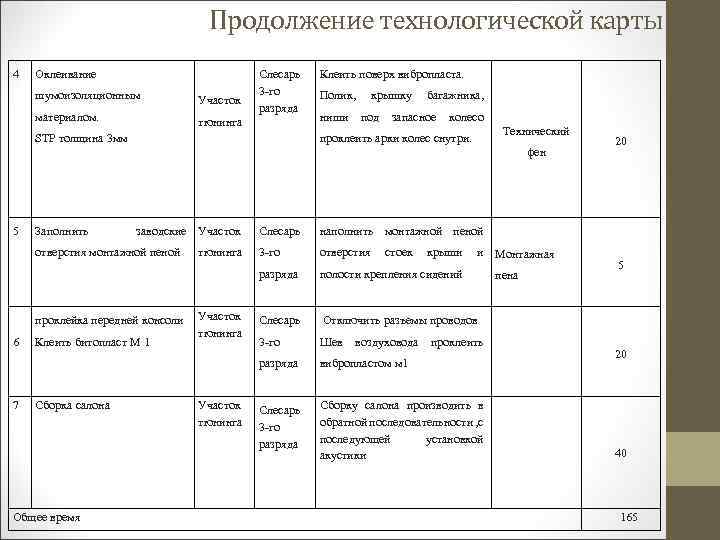 Продолжение технологической карты Оклеивание шумоизоляционным Участок материалом. 4 тюнинга STP толщина 3 мм Слесарь