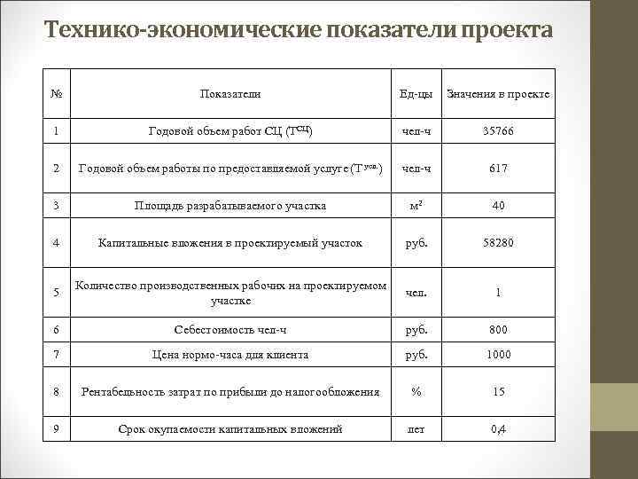 Технико-экономические показатели проекта № Показатели Ед-цы Значения в проекте 1 Годовой объем работ СЦ