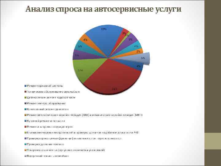 Анализ спроса на автосервисные услуги 