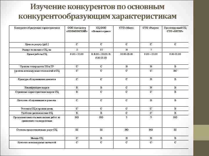 Изучение конкурентов по основным конкурентообразующим характеристикам Конкурентообразующие характеристики ООО Автоцентр «КОЛМОВСКИЙ» СЦ ООО «Новавтосервис»