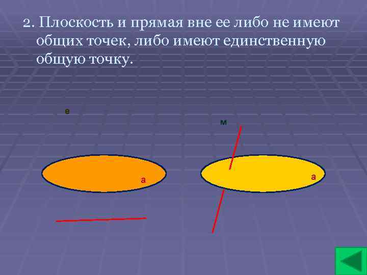 2. Плоскость и прямая вне ее либо не имеют общих точек, либо имеют единственную