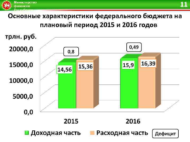 Министерство финансов Республики Татарстан 11 Основные характеристики федерального бюджета на плановый период 2015 и