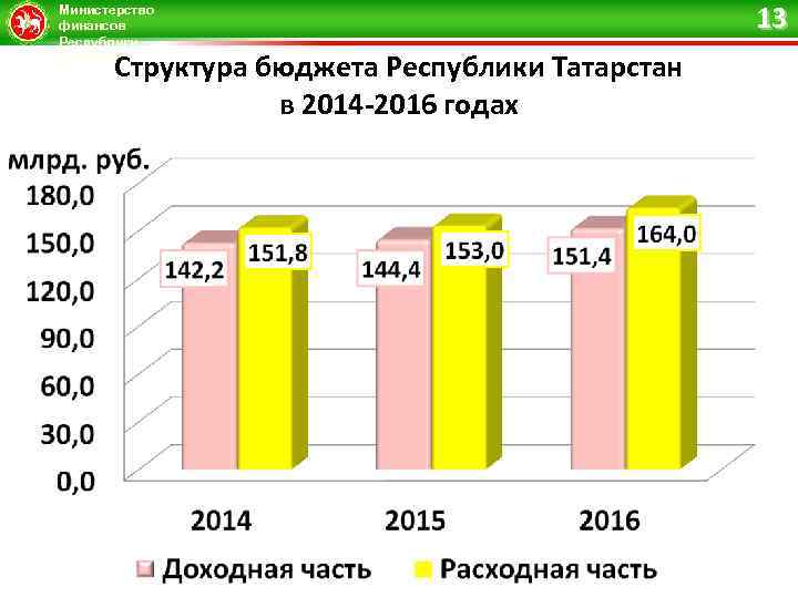 Министерство финансов Республики Татарстан Структура бюджета Республики Татарстан в 2014 -2016 годах 13 