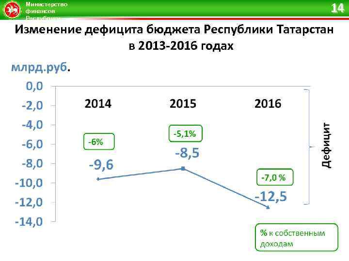 Министерство финансов Республики Татарстан 14 Изменение дефицита бюджета Республики Татарстан в 2013 -2016 годах