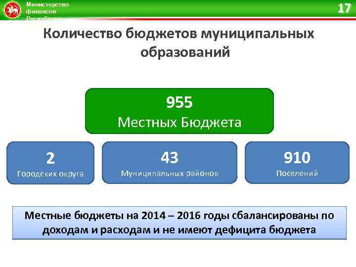 17 Министерство финансов Республики Татарстан Количество бюджетов муниципальных образований 955 Местных Бюджета 2 Городских