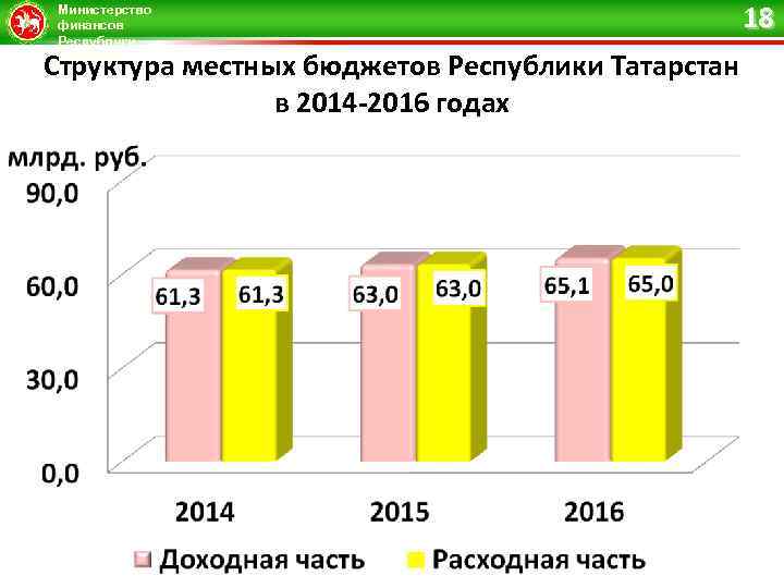 Министерство финансов Республики Татарстан 18 Структура местных бюджетов Республики Татарстан в 2014 -2016 годах