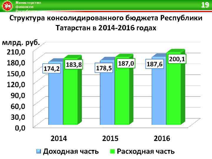 Министерство финансов Республики Татарстан 19 Структура консолидированного бюджета Республики Татарстан в 2014 -2016 годах