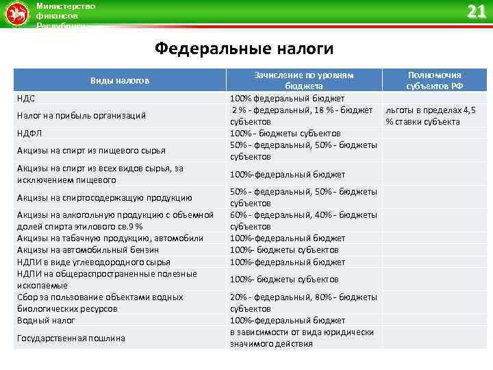 Министерство финансов Республики Татарстан 21 Федеральные налоги Виды налогов НДС Налог на прибыль организаций