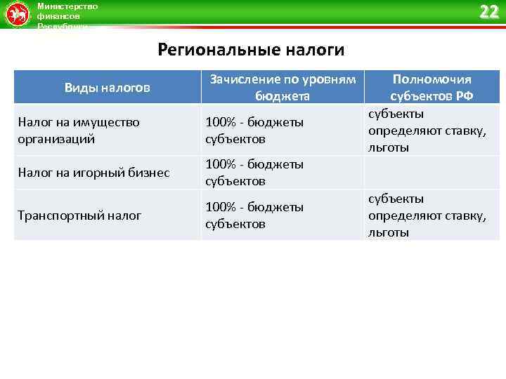 Министерство финансов Республики Татарстан 22 Региональные налоги Виды налогов Зачисление по уровням бюджета Полномочия