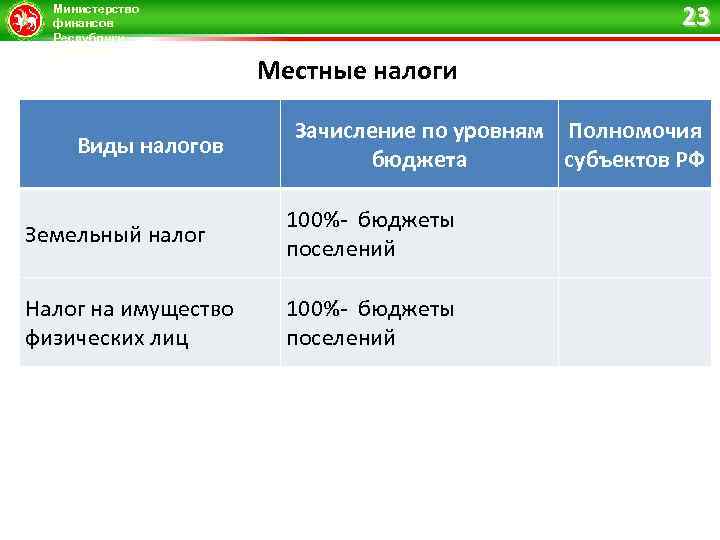 Министерство финансов Республики Татарстан Виды налогов 23 Местные налоги Зачисление по уровням Полномочия бюджета