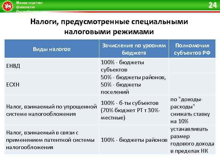 24 Министерство финансов Республики Татарстан Налоги, предусмотренные специальными налоговыми режимами Виды налогов Зачисление по