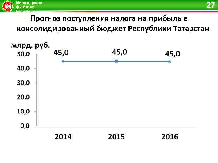 Министерство финансов Республики Татарстан 27 Прогноз поступления налога на прибыль в консолидированный бюджет Республики