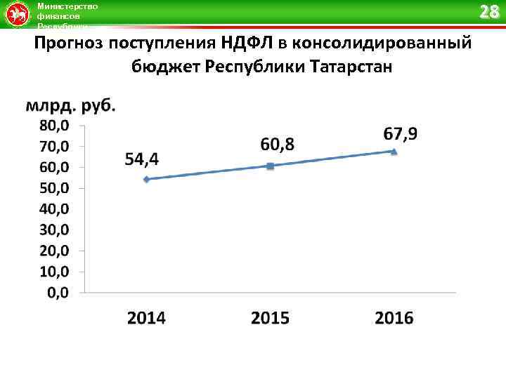 Финансы республики татарстан. Бюджет Республики Татарстан. Консолидированный бюджет Республики Татарстан. Прогноз поступлений в консолидированный бюджет. Открытый бюджет Республики Татарстана.