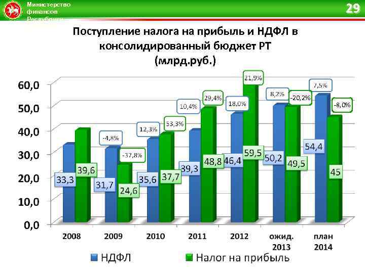 Министерство финансов Республики Татарстан 29 Поступление налога на прибыль и НДФЛ в консолидированный бюджет