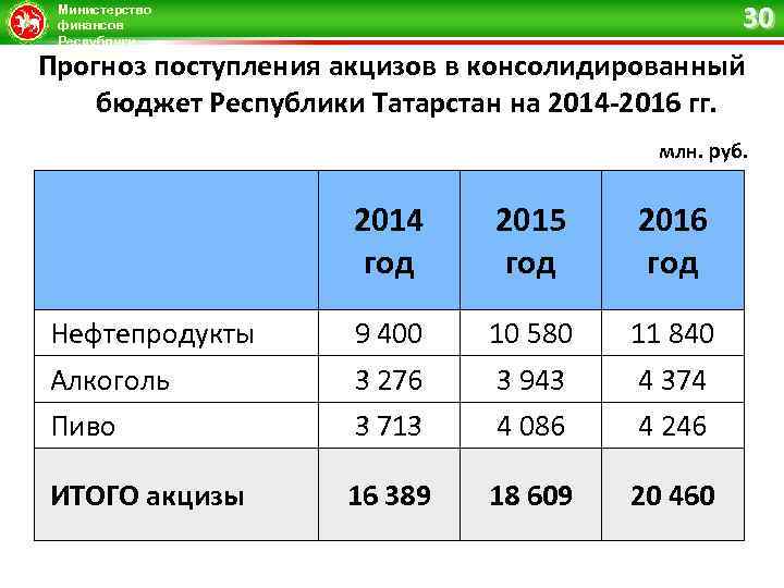 30 Министерство финансов Республики Татарстан Прогноз поступления акцизов в консолидированный бюджет Республики Татарстан на