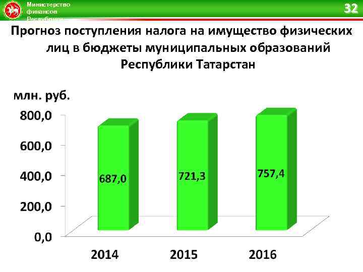 Министерство финансов Республики Татарстан 32 Прогноз поступления налога на имущество физических лиц в бюджеты