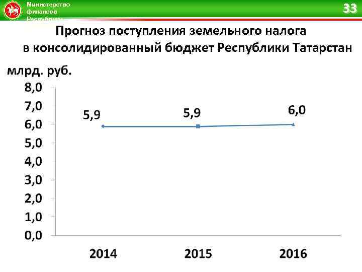 Министерство финансов Республики Татарстан 33 Прогноз поступления земельного налога в консолидированный бюджет Республики Татарстан