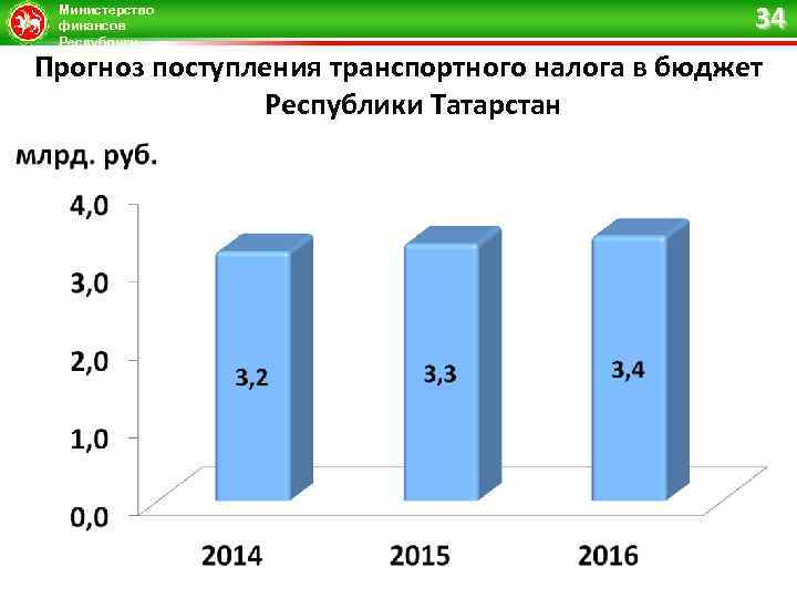 Министерство финансов Республики Татарстан 34 Прогноз поступления транспортного налога в бюджет Республики Татарстан 