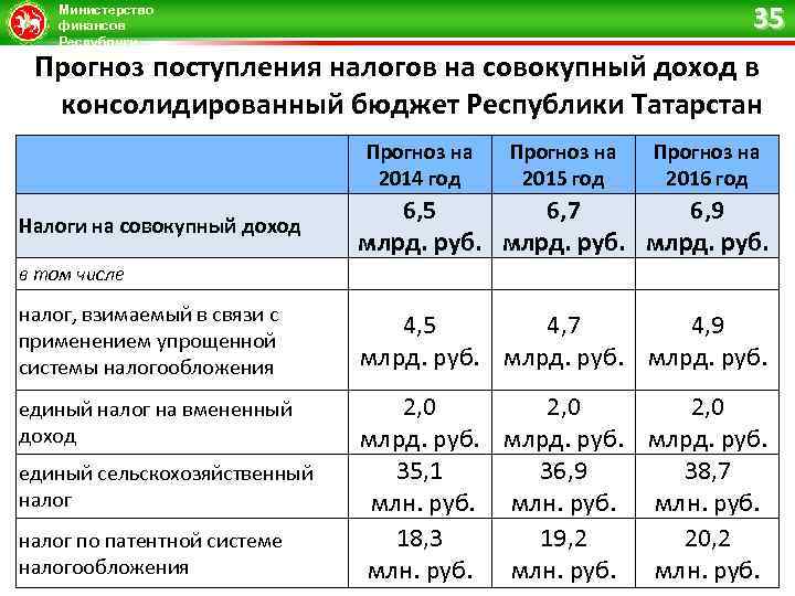 35 Министерство финансов Республики Татарстан Прогноз поступления налогов на совокупный доход в консолидированный бюджет