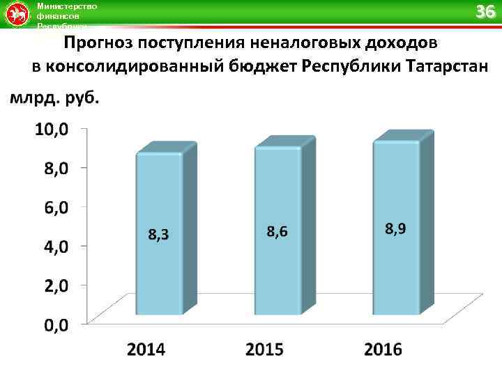 Министерство финансов Республики Татарстан 36 Прогноз поступления неналоговых доходов в консолидированный бюджет Республики Татарстан