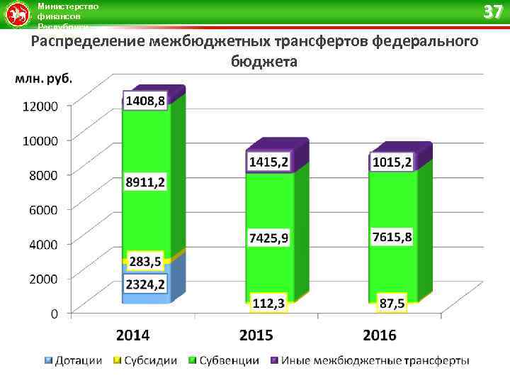 Министерство финансов Республики Татарстан Распределение межбюджетных трансфертов федерального бюджета 37 