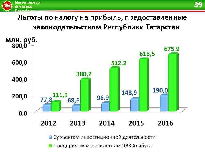 Министерство финансов Республики Татарстан Льготы по налогу на прибыль, предоставленные законодательством Республики Татарстан 39