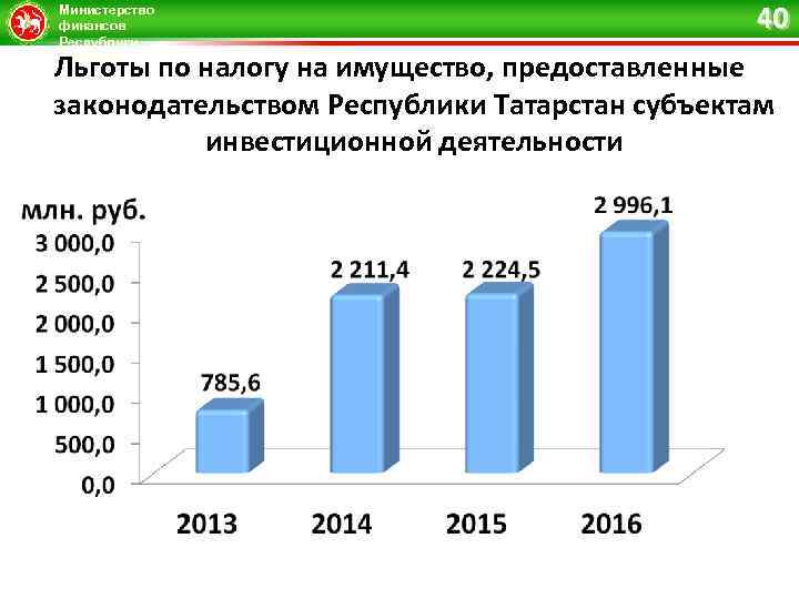 Министерство финансов Республики Татарстан 40 Льготы по налогу на имущество, предоставленные законодательством Республики Татарстан