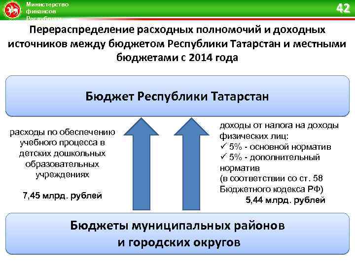 42 Министерство финансов Республики Татарстан Перераспределение расходных полномочий и доходных источников между бюджетом Республики