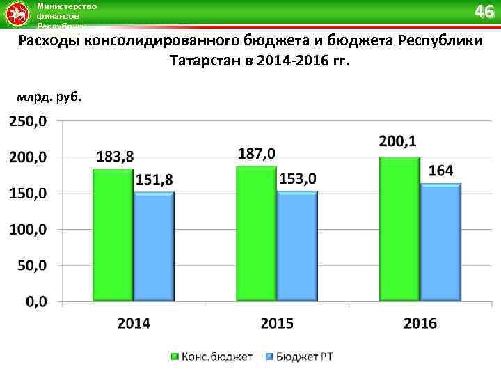 Министерство финансов Республики Татарстан 46 Расходы консолидированного бюджета и бюджета Республики Татарстан в 2014