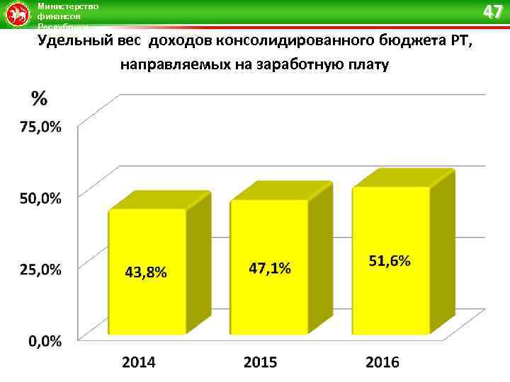 Министерство финансов Республики Татарстан Удельный вес доходов консолидированного бюджета РТ, направляемых на заработную плату