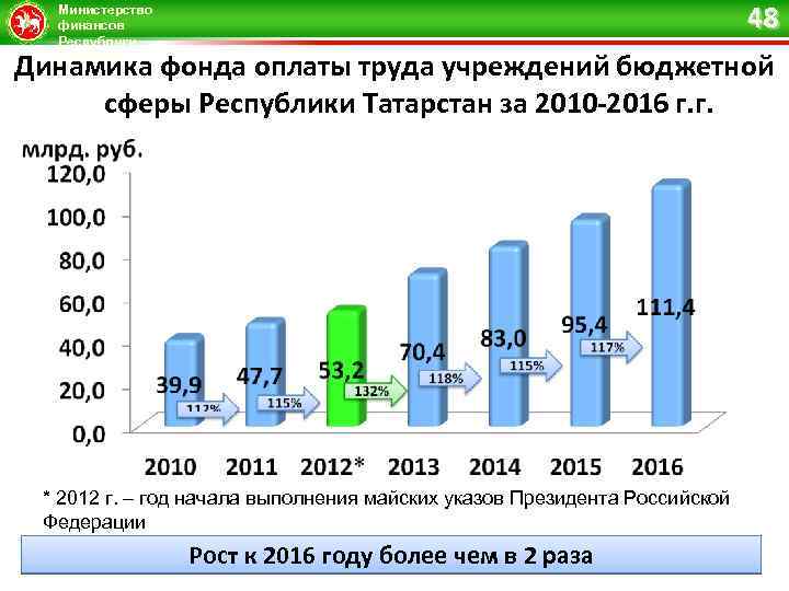 48 Министерство финансов Республики Татарстан Динамика фонда оплаты труда учреждений бюджетной сферы Республики Татарстан