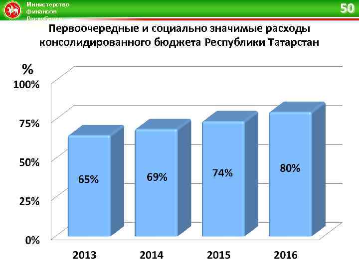 Министерство финансов Республики Татарстан Первоочередные и социально значимые расходы консолидированного бюджета Республики Татарстан 50