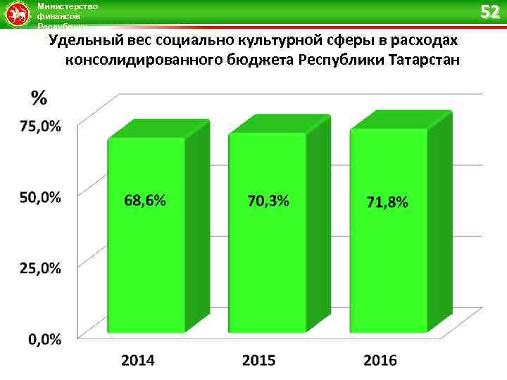 Министерство финансов Республики Татарстан Удельный вес социально культурной сферы в расходах консолидированного бюджета Республики