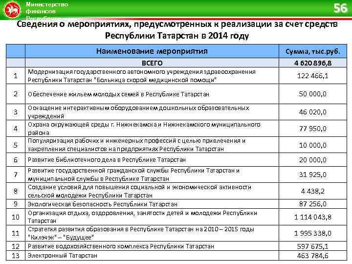 56 Министерство финансов Республики Татарстан Сведения о мероприятиях, предусмотренных к реализации за счет средств