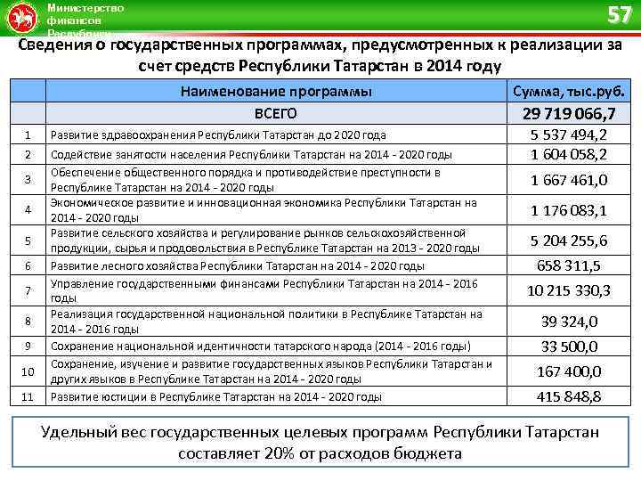 57 Министерство финансов Республики Татарстан Сведения о государственных программах, предусмотренных к реализации за счет