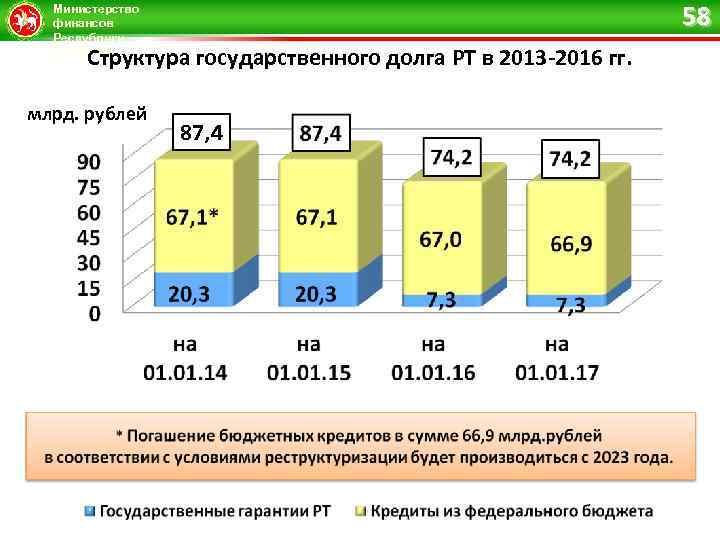 58 Министерство финансов Республики Татарстан Структура государственного долга РТ в 2013 -2016 гг. млрд.