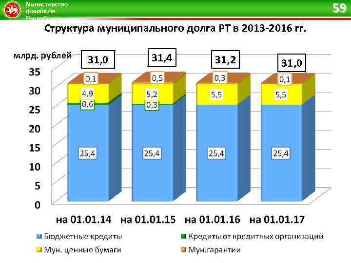 59 Министерство финансов Республики Татарстан Структура муниципального долга РТ в 2013 -2016 гг. млрд.