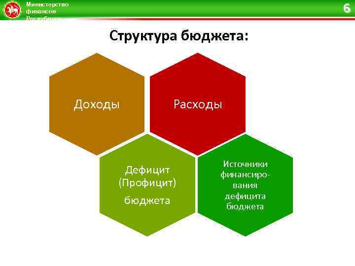 Министерство финансов Республики Татарстан 6 Структура бюджета: Доходы Расходы Дефицит (Профицит) бюджета Источники финансирования