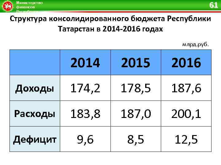 61 Министерство финансов Республики Татарстан Структура консолидированного бюджета Республики Татарстан в 2014 -2016 годах