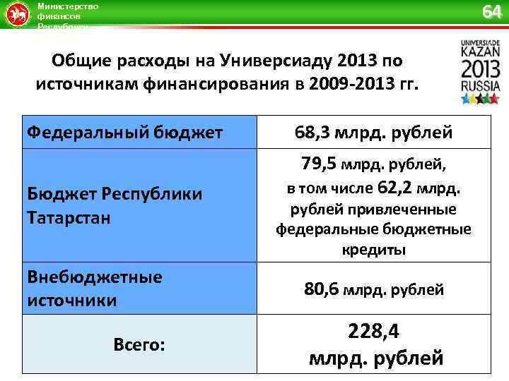 64 Министерство финансов Республики Татарстан Общие расходы на Универсиаду 2013 по источникам финансирования в