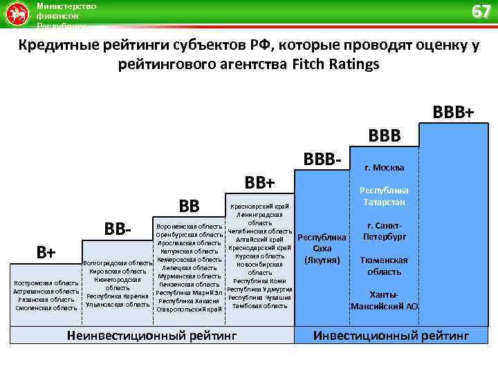 67 Министерство финансов Республики Татарстан Кредитные рейтинги субъектов РФ, которые проводят оценку у рейтингового