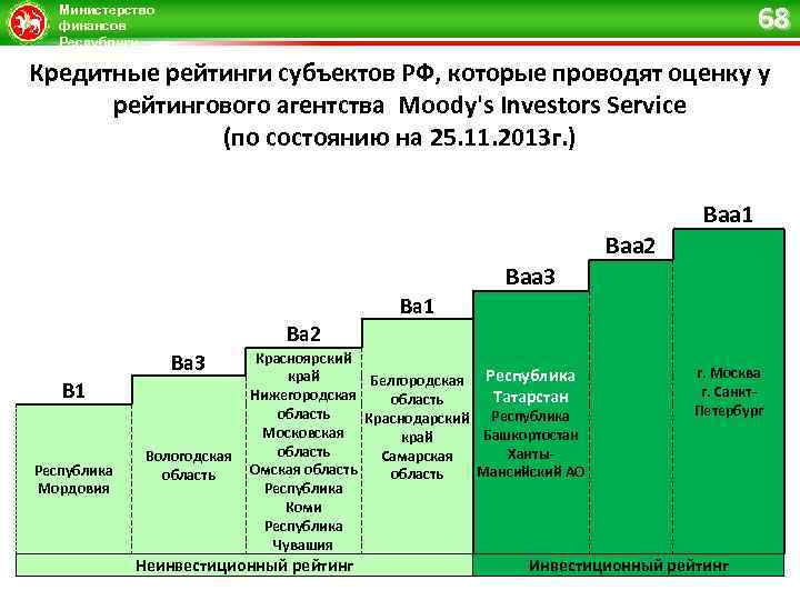 68 Министерство финансов Республики Татарстан Кредитные рейтинги субъектов РФ, которые проводят оценку у рейтингового