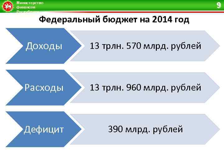 9 Министерство финансов Республики Татарстан Федеральный бюджет на 2014 год Доходы 13 трлн. 570