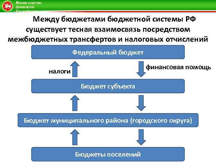 Министерство финансов Республики Татарстан Между бюджетами бюджетной системы РФ существует тесная взаимосвязь посредством межбюджетных