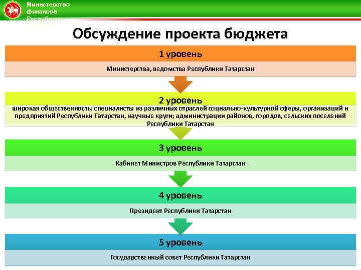 Министерство финансов Республики Татарстан Обсуждение проекта бюджета 1 уровень Министерства, ведомства Республики Татарстан 2