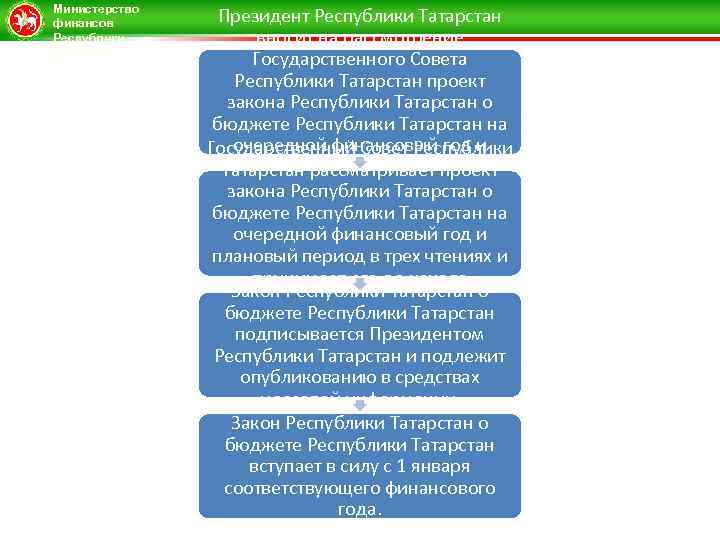 Министерство финансов Республики Татарстан Президент Республики Татарстан вносит на рассмотрение Государственного Совета Республики Татарстан
