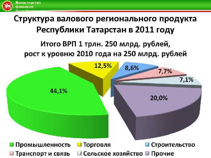 Министерство финансов Республики Татарстан Структура валового регионального продукта Республики Татарстан в 2011 году 