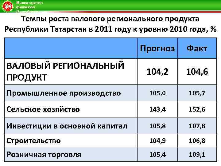 Министерство финансов Республики Татарстан Темпы роста валового регионального продукта Республики Татарстан в 2011 году